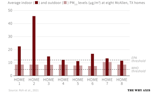 Data Stories: Air Pollution, Indoors And Out | TDWI